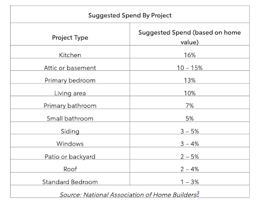 remodeling chart